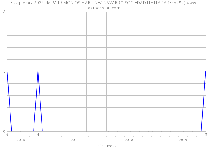 Búsquedas 2024 de PATRIMONIOS MARTINEZ NAVARRO SOCIEDAD LIMITADA (España) 