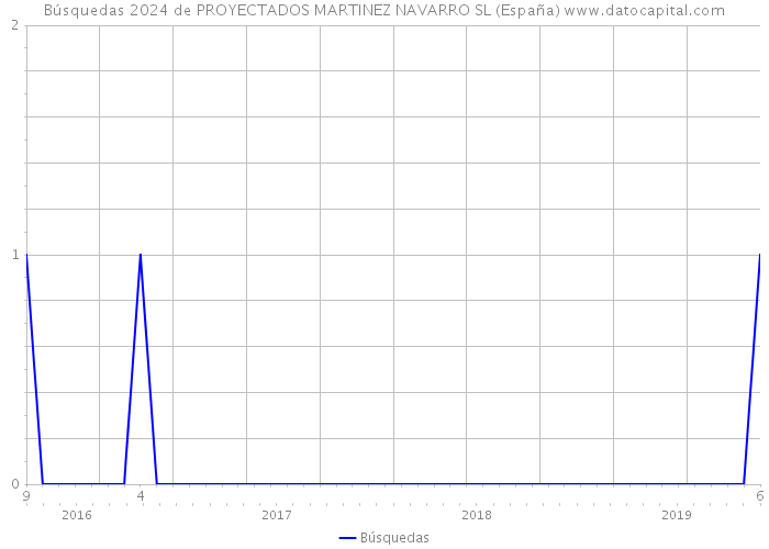Búsquedas 2024 de PROYECTADOS MARTINEZ NAVARRO SL (España) 