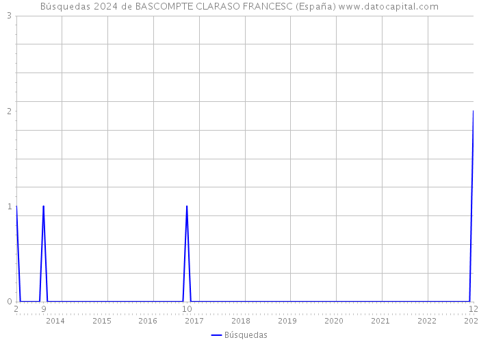 Búsquedas 2024 de BASCOMPTE CLARASO FRANCESC (España) 