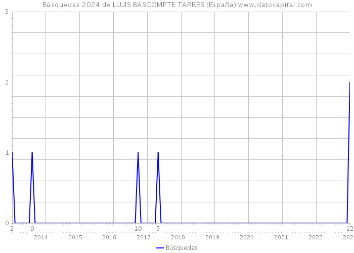 Búsquedas 2024 de LLUIS BASCOMPTE TARRES (España) 