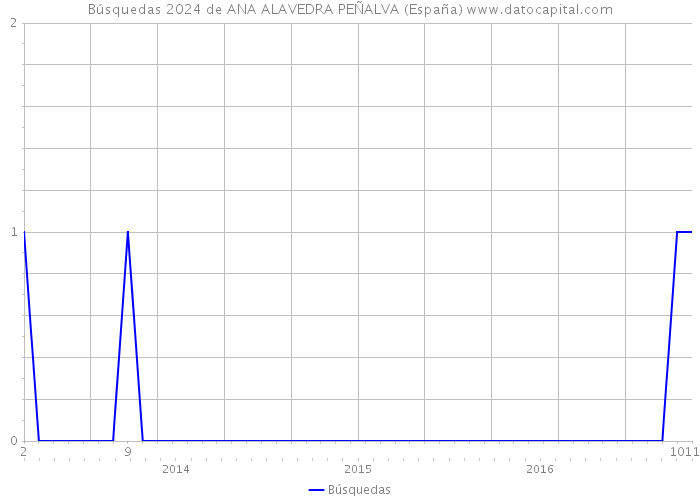 Búsquedas 2024 de ANA ALAVEDRA PEÑALVA (España) 