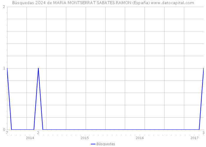 Búsquedas 2024 de MARIA MONTSERRAT SABATES RAMON (España) 