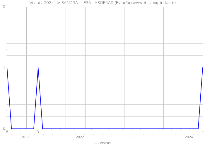Visitas 2024 de SANDRA LLERA LASOBRAS (España) 