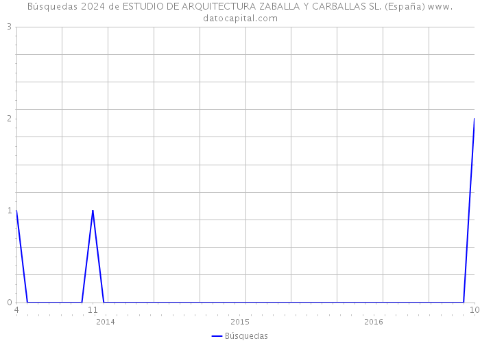 Búsquedas 2024 de ESTUDIO DE ARQUITECTURA ZABALLA Y CARBALLAS SL. (España) 