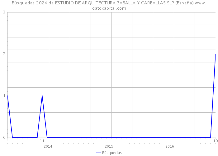 Búsquedas 2024 de ESTUDIO DE ARQUITECTURA ZABALLA Y CARBALLAS SLP (España) 
