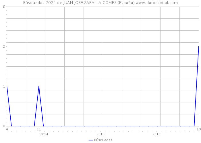 Búsquedas 2024 de JUAN JOSE ZABALLA GOMEZ (España) 