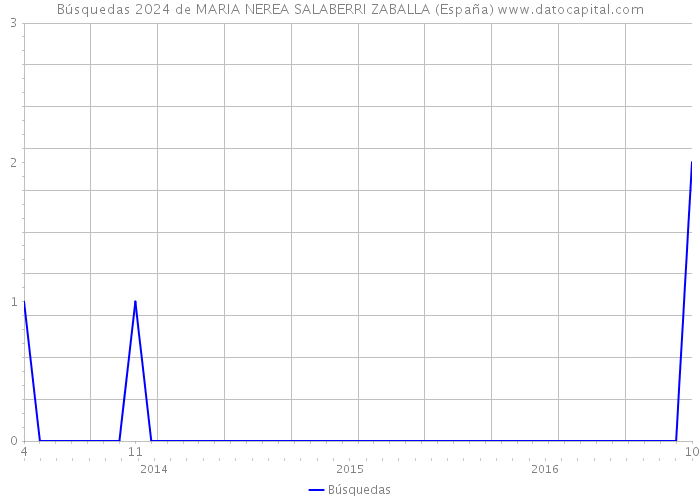 Búsquedas 2024 de MARIA NEREA SALABERRI ZABALLA (España) 