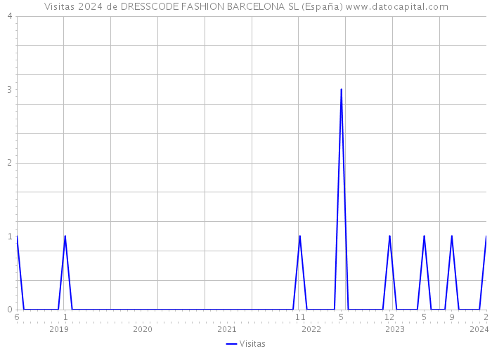 Visitas 2024 de DRESSCODE FASHION BARCELONA SL (España) 