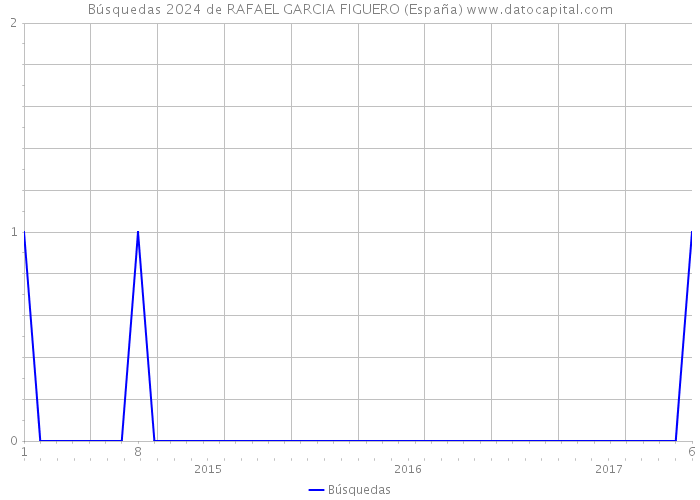 Búsquedas 2024 de RAFAEL GARCIA FIGUERO (España) 