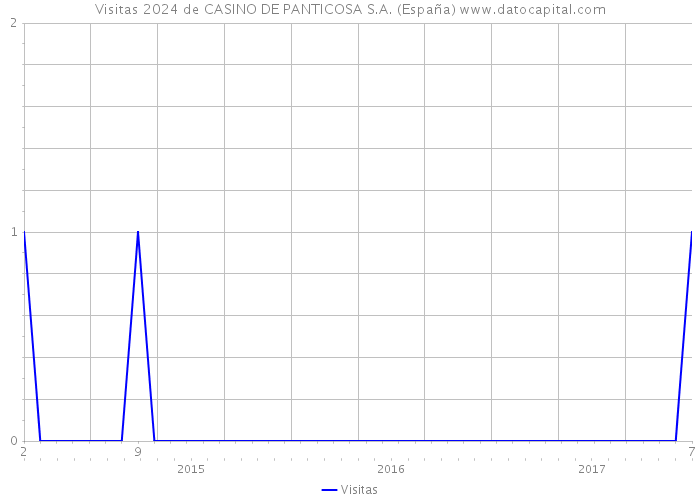Visitas 2024 de CASINO DE PANTICOSA S.A. (España) 