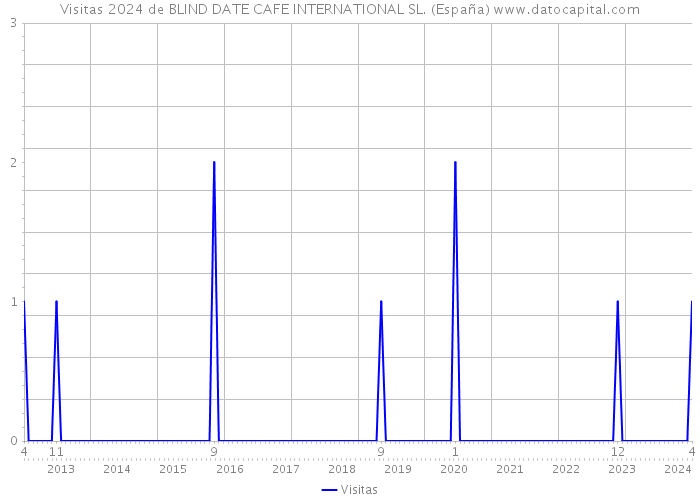 Visitas 2024 de BLIND DATE CAFE INTERNATIONAL SL. (España) 