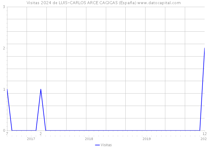 Visitas 2024 de LUIS-CARLOS ARCE CAGIGAS (España) 