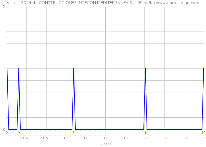 Visitas 2024 de CONSTRUCCIONES INTECON MEDITERRANEA S.L. (España) 