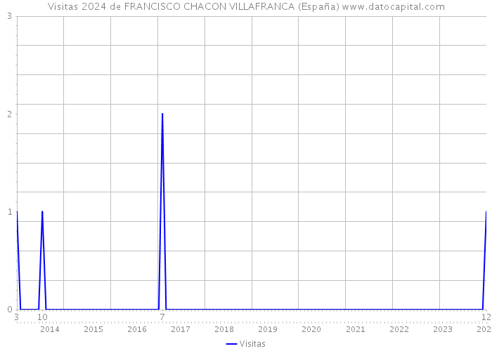 Visitas 2024 de FRANCISCO CHACON VILLAFRANCA (España) 