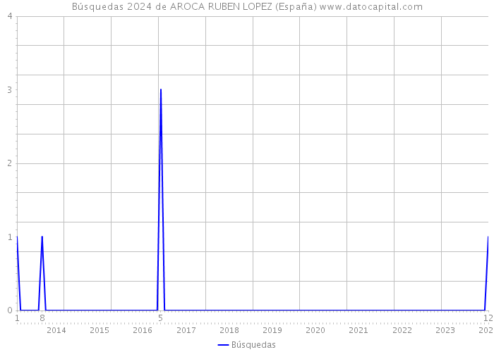 Búsquedas 2024 de AROCA RUBEN LOPEZ (España) 