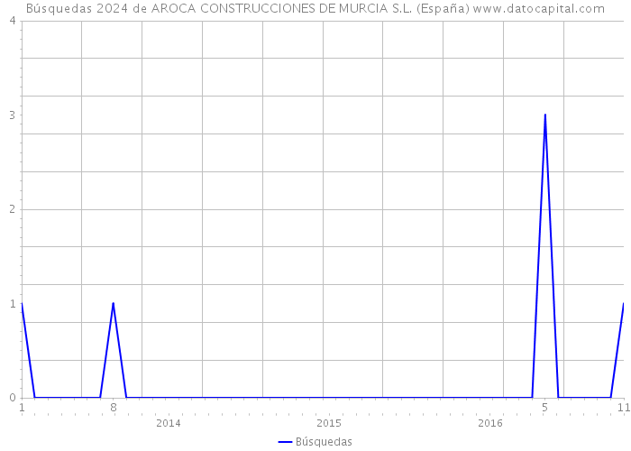 Búsquedas 2024 de AROCA CONSTRUCCIONES DE MURCIA S.L. (España) 