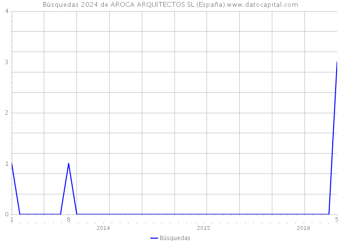 Búsquedas 2024 de AROCA ARQUITECTOS SL (España) 