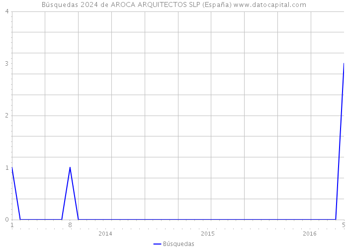 Búsquedas 2024 de AROCA ARQUITECTOS SLP (España) 