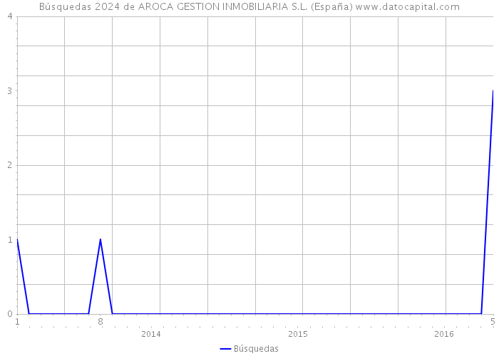 Búsquedas 2024 de AROCA GESTION INMOBILIARIA S.L. (España) 