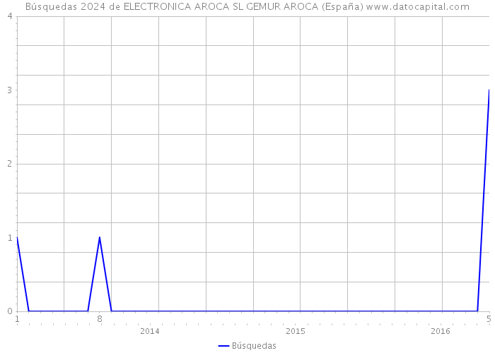 Búsquedas 2024 de ELECTRONICA AROCA SL GEMUR AROCA (España) 