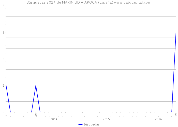 Búsquedas 2024 de MARIN LIDIA AROCA (España) 