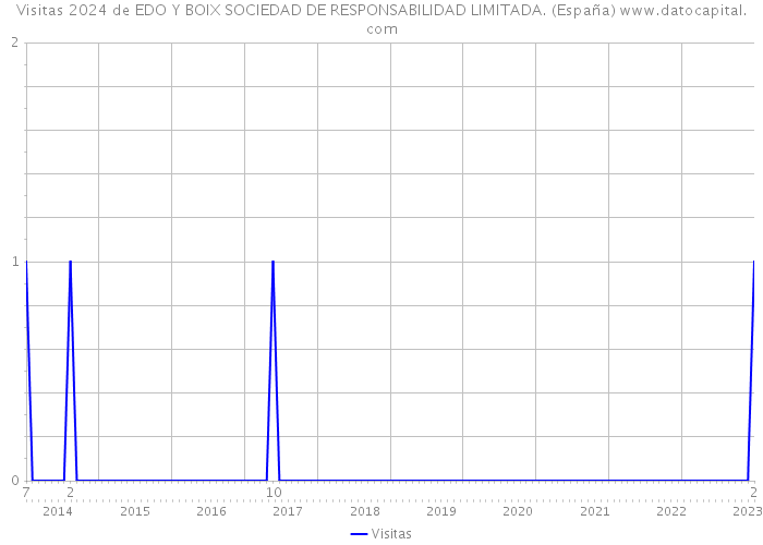 Visitas 2024 de EDO Y BOIX SOCIEDAD DE RESPONSABILIDAD LIMITADA. (España) 