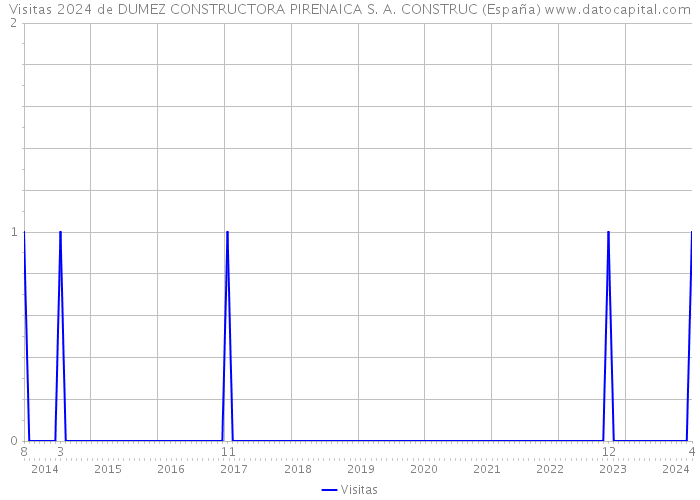 Visitas 2024 de DUMEZ CONSTRUCTORA PIRENAICA S. A. CONSTRUC (España) 