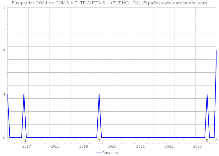Búsquedas 2024 de COMO A TI TE GUSTA S.L. (EXTINGUIDA) (España) 