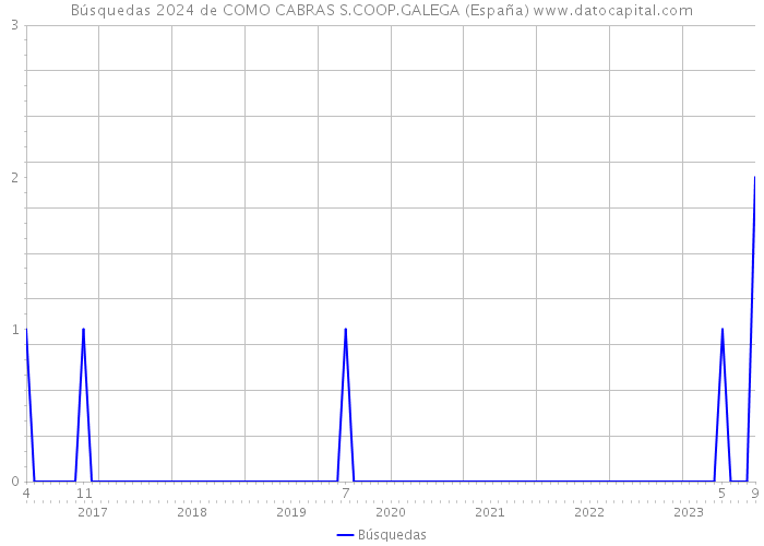 Búsquedas 2024 de COMO CABRAS S.COOP.GALEGA (España) 