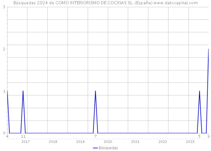 Búsquedas 2024 de COMO INTERIORISMO DE COCINAS SL. (España) 