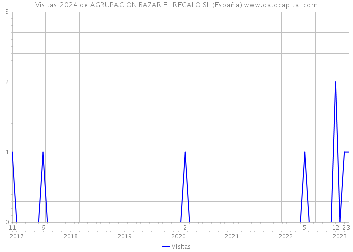 Visitas 2024 de AGRUPACION BAZAR EL REGALO SL (España) 