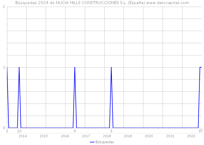 Búsquedas 2024 de NUCIA HILLS CONSTRUCCIONES S.L. (España) 