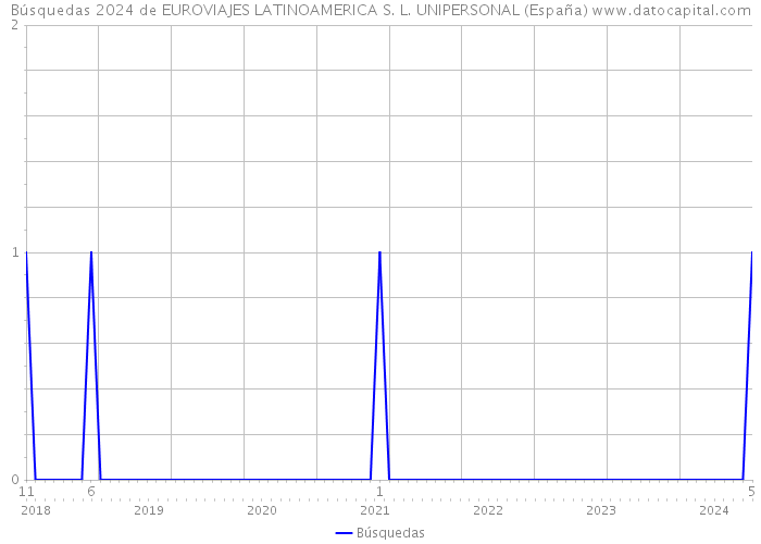 Búsquedas 2024 de EUROVIAJES LATINOAMERICA S. L. UNIPERSONAL (España) 