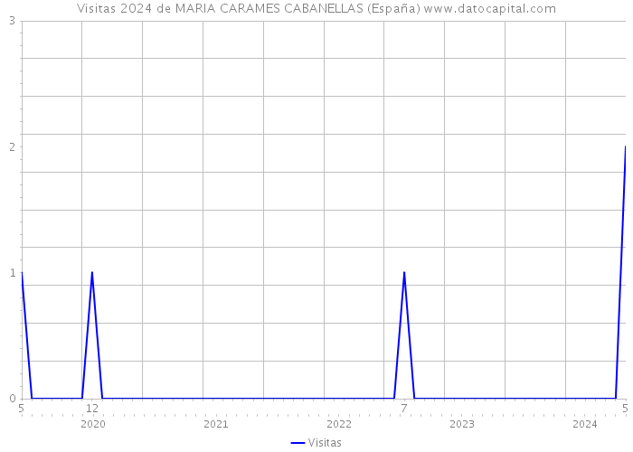 Visitas 2024 de MARIA CARAMES CABANELLAS (España) 