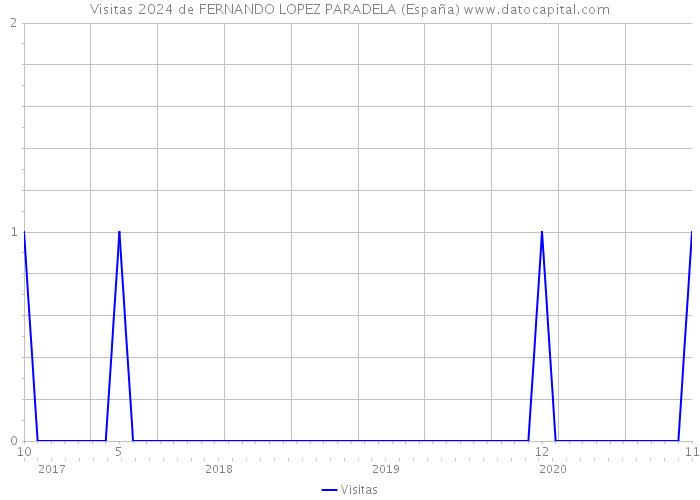 Visitas 2024 de FERNANDO LOPEZ PARADELA (España) 