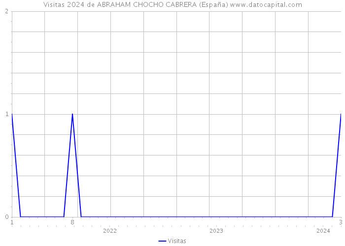 Visitas 2024 de ABRAHAM CHOCHO CABRERA (España) 