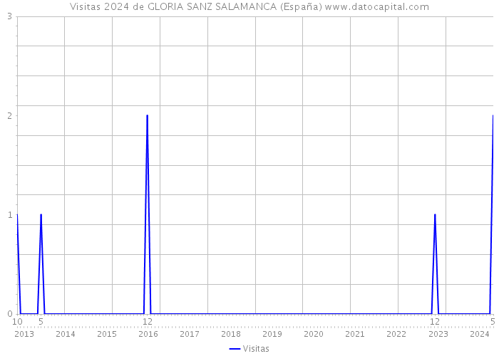 Visitas 2024 de GLORIA SANZ SALAMANCA (España) 
