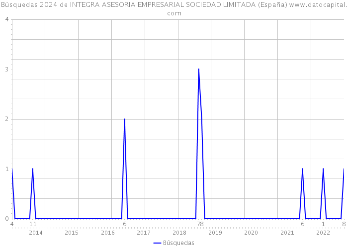 Búsquedas 2024 de INTEGRA ASESORIA EMPRESARIAL SOCIEDAD LIMITADA (España) 