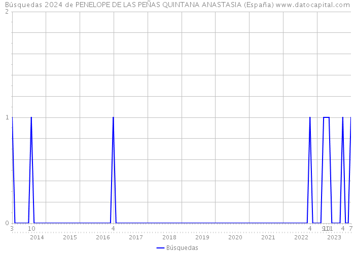 Búsquedas 2024 de PENELOPE DE LAS PEÑAS QUINTANA ANASTASIA (España) 