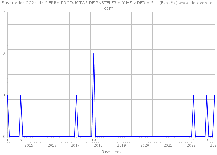 Búsquedas 2024 de SIERRA PRODUCTOS DE PASTELERIA Y HELADERIA S.L. (España) 