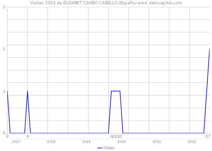Visitas 2024 de ELISABET CARBO CABELLO (España) 