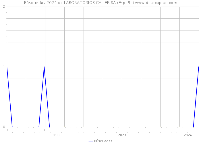 Búsquedas 2024 de LABORATORIOS CALIER SA (España) 