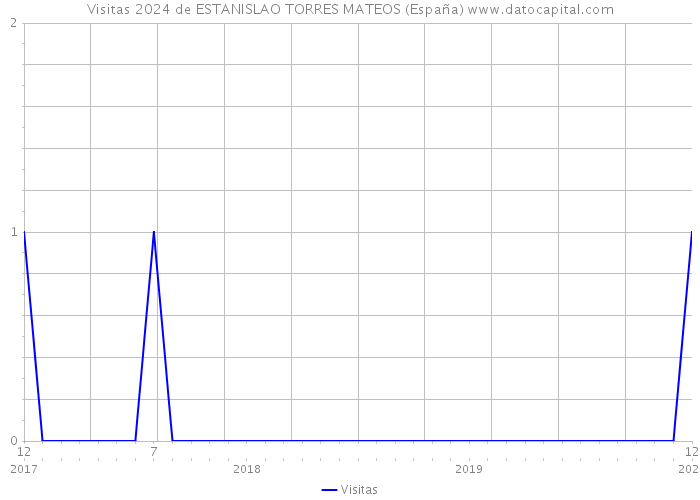 Visitas 2024 de ESTANISLAO TORRES MATEOS (España) 