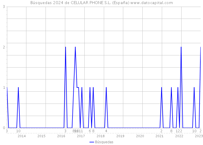 Búsquedas 2024 de CELULAR PHONE S.L. (España) 