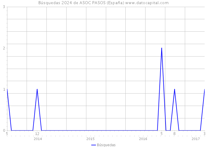 Búsquedas 2024 de ASOC PASOS (España) 