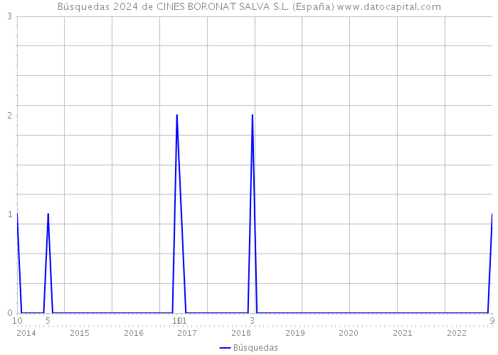 Búsquedas 2024 de CINES BORONAT SALVA S.L. (España) 
