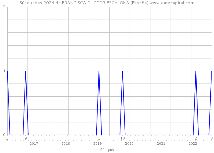 Búsquedas 2024 de FRANCISCA DUCTOR ESCALONA (España) 