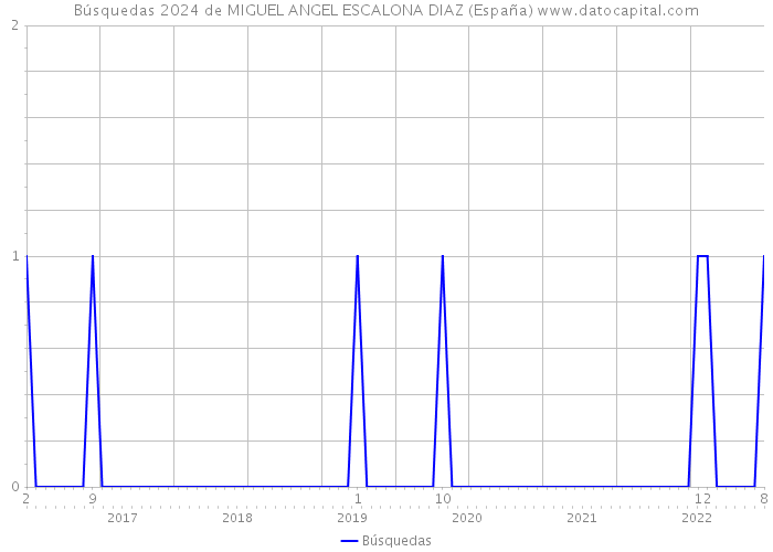 Búsquedas 2024 de MIGUEL ANGEL ESCALONA DIAZ (España) 