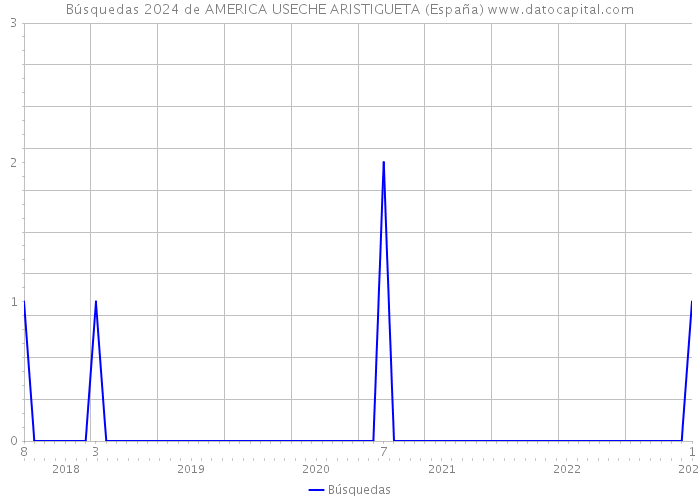 Búsquedas 2024 de AMERICA USECHE ARISTIGUETA (España) 