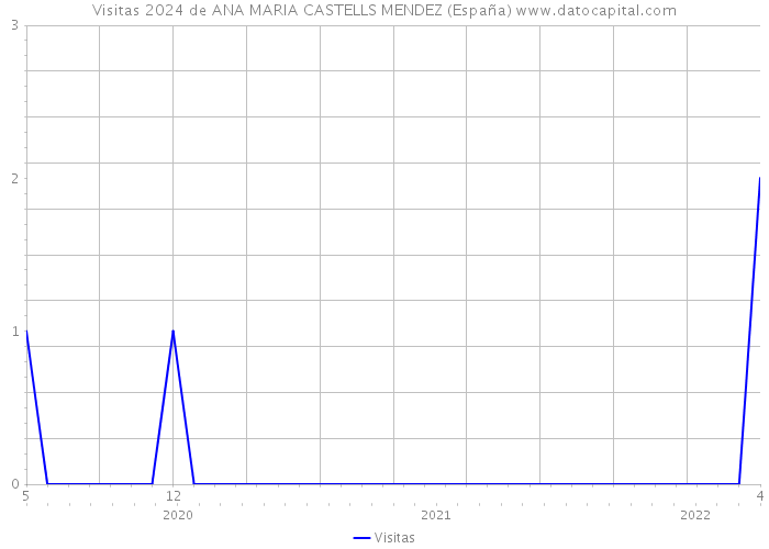 Visitas 2024 de ANA MARIA CASTELLS MENDEZ (España) 